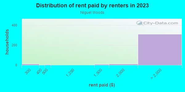 Rent paid by renters in 2013 in Niguel Woods in Laguna Niguel neighborhood in CA