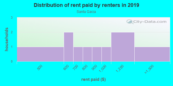 Rent paid by renters in 2013 in Santa Garza in Dallas neighborhood in TX