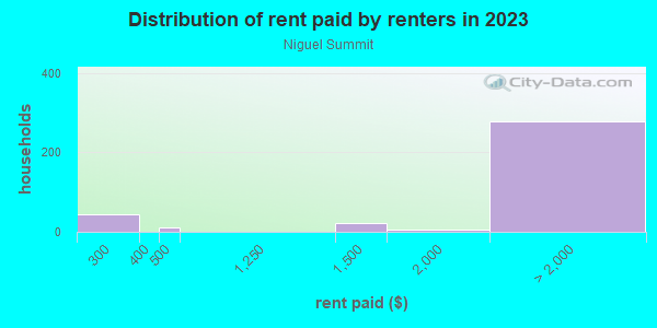 Rent paid by renters in 2013 in Niguel Summit in Laguna Niguel neighborhood in CA