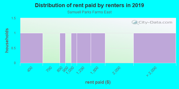 Rent paid by renters in 2013 in Samuell Parks Farms East in Mesquite neighborhood in TX