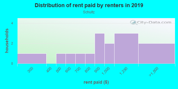 Rent paid by renters in 2013 in Schultz in Mesquite neighborhood in TX