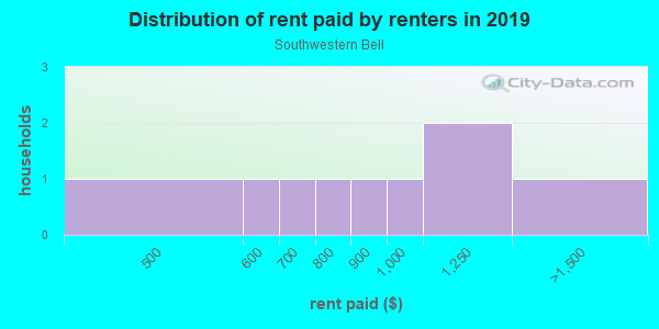 Rent paid by renters in 2013 in Southwestern Bell in Dallas neighborhood in TX