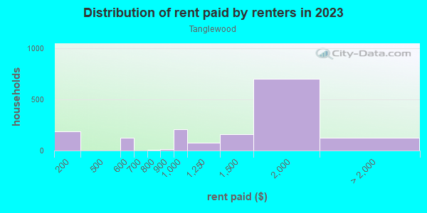 Rent paid by renters in 2013 in Tanglewood in Dallas neighborhood in TX