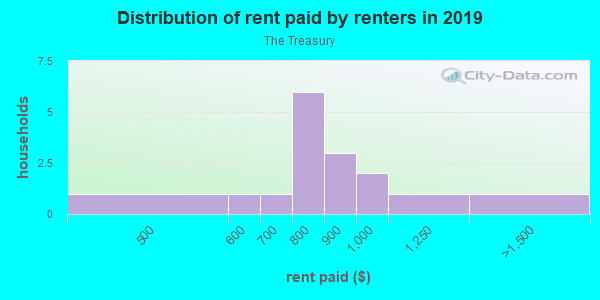 Rent paid by renters in 2013 in The Treasury in Mesquite neighborhood in TX