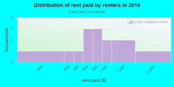 Rent paid by renters in 2013 in Town East Commercial in Mesquite neighborhood in TX