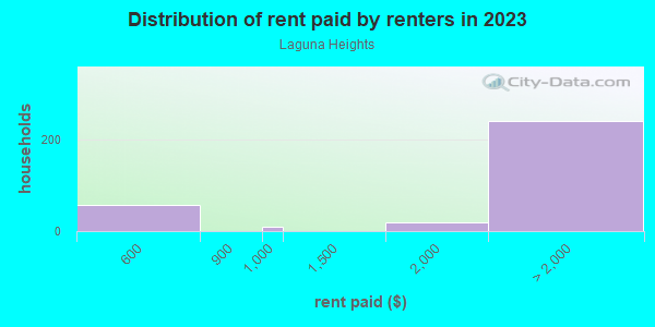 Rent paid by renters in 2013 in Laguna Heights in Laguna Niguel neighborhood in CA