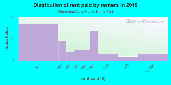 Rent paid by renters in 2013 in Whispering Oaks Mobile Home Park in Dallas neighborhood in TX
