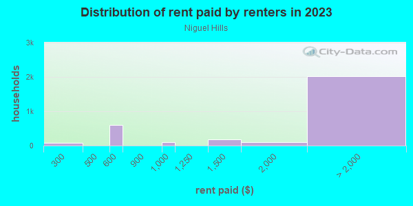 Rent paid by renters in 2013 in Niguel Hills in Laguna Niguel neighborhood in CA