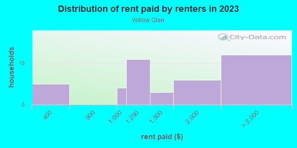 Rent paid by renters in 2013 in Willow Glen in Mesquite neighborhood in TX