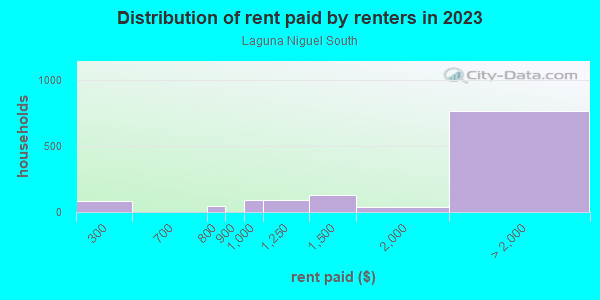 Rent paid by renters in 2013 in Laguna Niguel South in Laguna Niguel neighborhood in CA