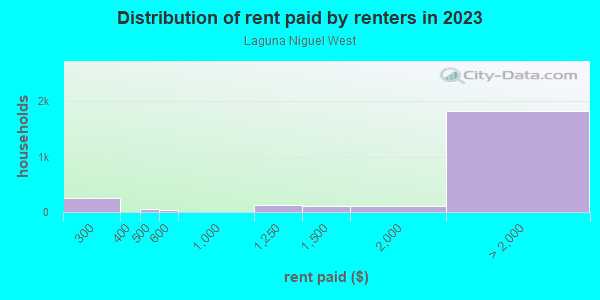 Rent paid by renters in 2013 in Laguna Niguel West in Laguna Niguel neighborhood in CA