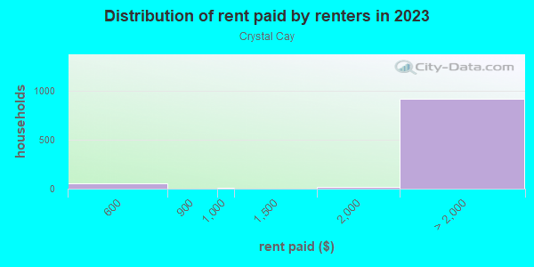 Rent paid by renters in 2013 in Crystal Cay in Laguna Niguel neighborhood in CA