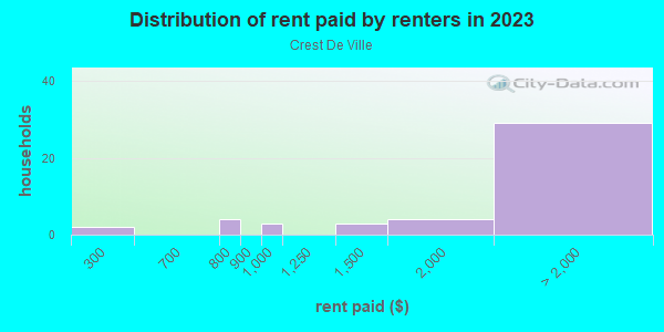 Rent paid by renters in 2013 in Crest De Ville in Laguna Niguel neighborhood in CA