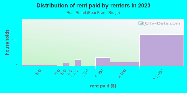 Rent paid by renters in 2013 in Bear Brand in Laguna Niguel neighborhood in CA