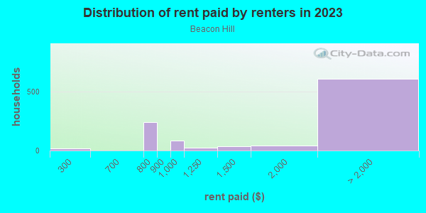 Rent paid by renters in 2013 in Beacon Hill in Laguna Niguel neighborhood in CA
