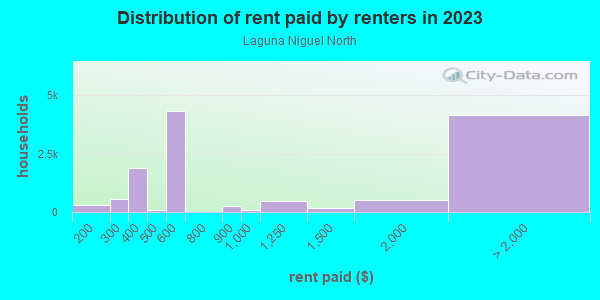 Rent paid by renters in 2013 in Laguna Niguel North in Laguna Niguel neighborhood in CA