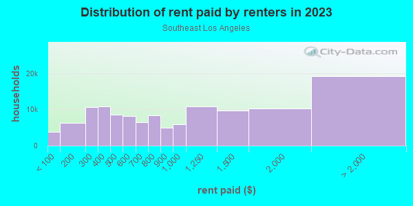 Rent paid by renters in 2013 in Southeast Los Angeles in Los Angeles neighborhood in CA