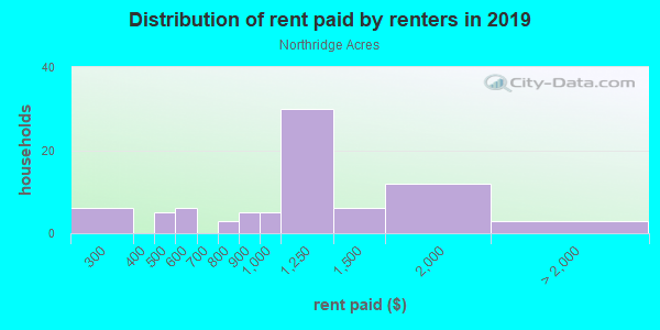Rent paid by renters in 2013 in Northridge Acres in Austin neighborhood in TX