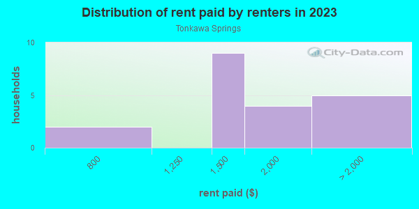 Rent paid by renters in 2013 in Tonkawa Springs in Round Rock neighborhood in TX