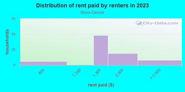 Rent paid by renters in 2013 in Stone Canyon in Round Rock neighborhood in TX
