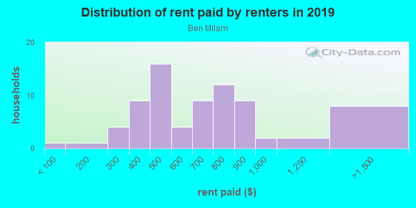 Rent paid by renters in 2013 in Ben Milam in Bryan neighborhood in TX