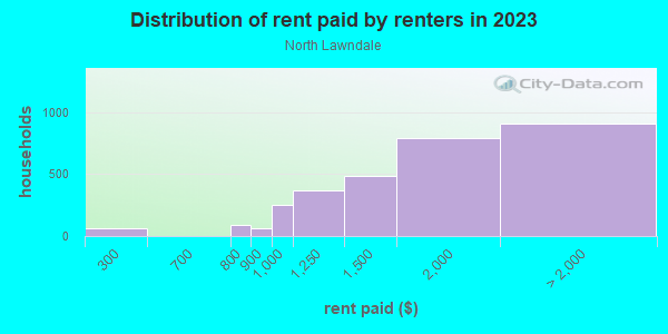 Rent paid by renters in 2013 in North Lawndale in Lawndale neighborhood in CA