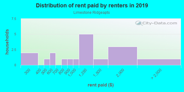Rent paid by renters in 2013 in Limestone Ridgeapts in Austin neighborhood in TX