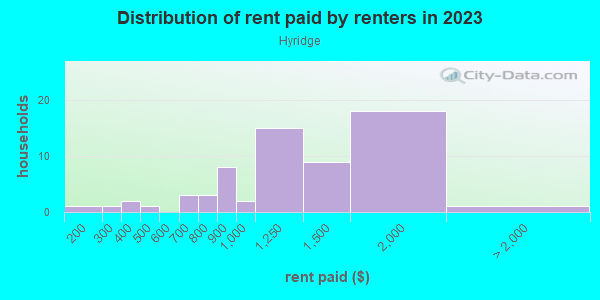 Rent paid by renters in 2013 in Hyridge in Round Rock neighborhood in TX