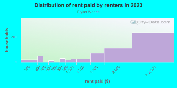 Rent paid by renters in 2013 in Bryker Woods in Austin neighborhood in TX