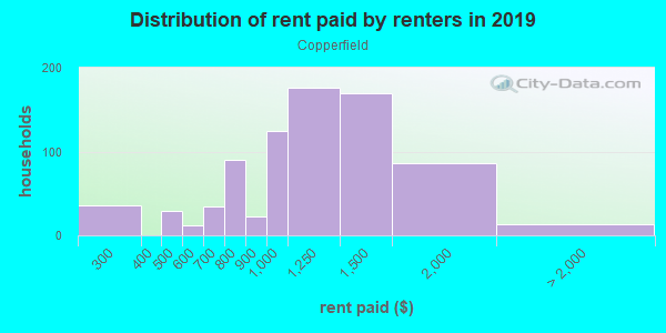 Rent paid by renters in 2013 in Copperfield in Austin neighborhood in TX