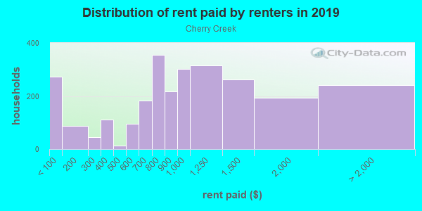 Rent paid by renters in 2013 in Cherry Creek in Austin neighborhood in TX