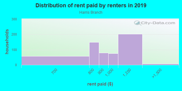Rent paid by renters in 2013 in Harris Branch in Austin neighborhood in TX