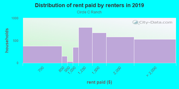Rent paid by renters in 2013 in Circle C Ranch in Austin neighborhood in TX
