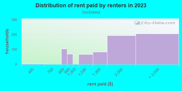 Rent paid by renters in 2013 in Old Enfield in Austin neighborhood in TX