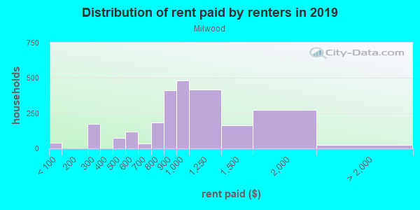 Rent paid by renters in 2013 in Milwood in Austin neighborhood in TX