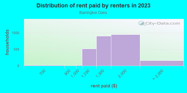 Rent paid by renters in 2013 in Barrington Oaks in Austin neighborhood in TX