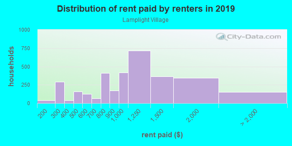 Rent paid by renters in 2013 in Lamplight Village in Austin neighborhood in TX