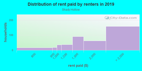 Rent paid by renters in 2013 in Shady Hollow in Austin neighborhood in TX