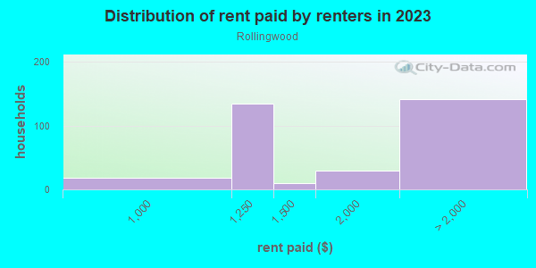 Rent paid by renters in 2013 in Rollingwood in Austin neighborhood in TX