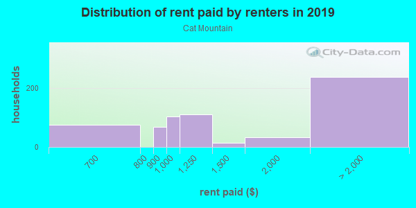 Rent paid by renters in 2013 in Cat Mountain in Austin neighborhood in TX