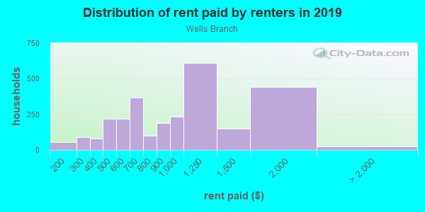 Rent paid by renters in 2013 in Wells Branch in Austin neighborhood in TX