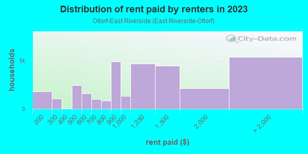 Rent paid by renters in 2013 in Oltorf-East Riverside in Austin neighborhood in TX