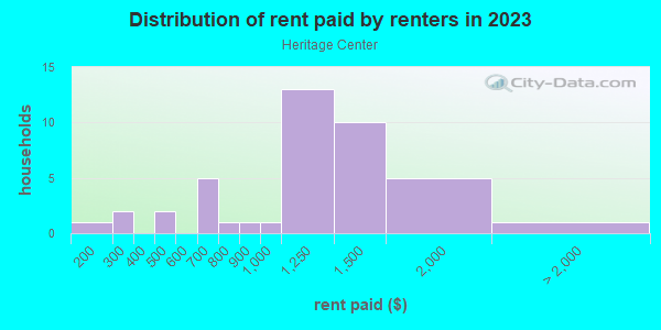 Rent paid by renters in 2013 in Heritage Center in Round Rock neighborhood in TX