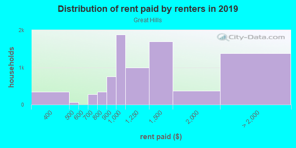 Rent paid by renters in 2013 in Great Hills in Austin neighborhood in TX
