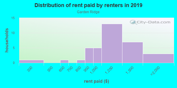 Rent paid by renters in 2013 in Garden Ridge in Round Rock neighborhood in TX