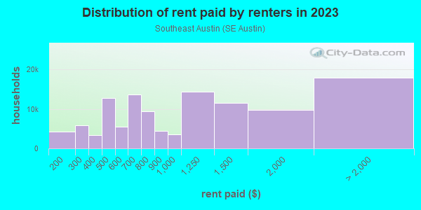 Rent paid by renters in 2013 in Southeast Austin in Austin neighborhood in TX