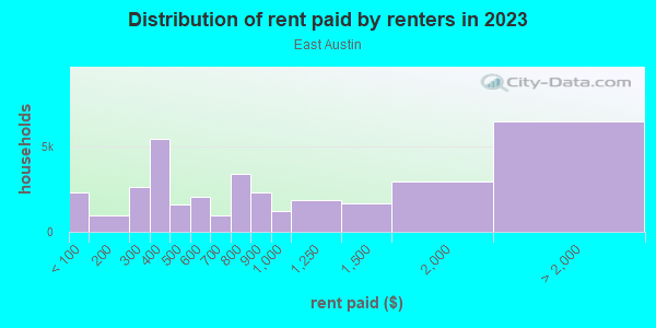 Rent paid by renters in 2013 in East Austin in Austin neighborhood in TX