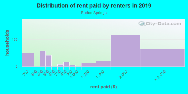 Rent paid by renters in 2013 in Barton Springs in Austin neighborhood in TX