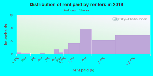 Rent paid by renters in 2013 in Auditorium Shores in Austin neighborhood in TX