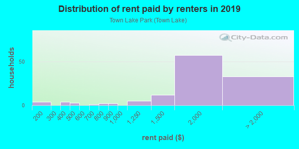 Rent paid by renters in 2013 in Town Lake Park in Austin neighborhood in TX
